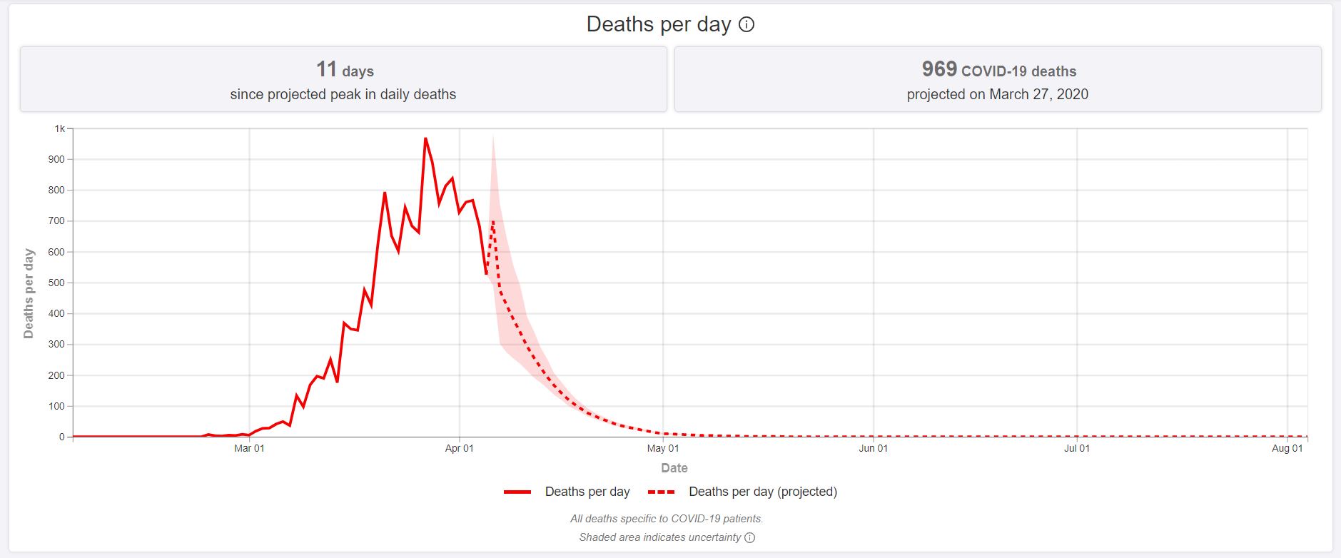 Daily deaths in Italy
