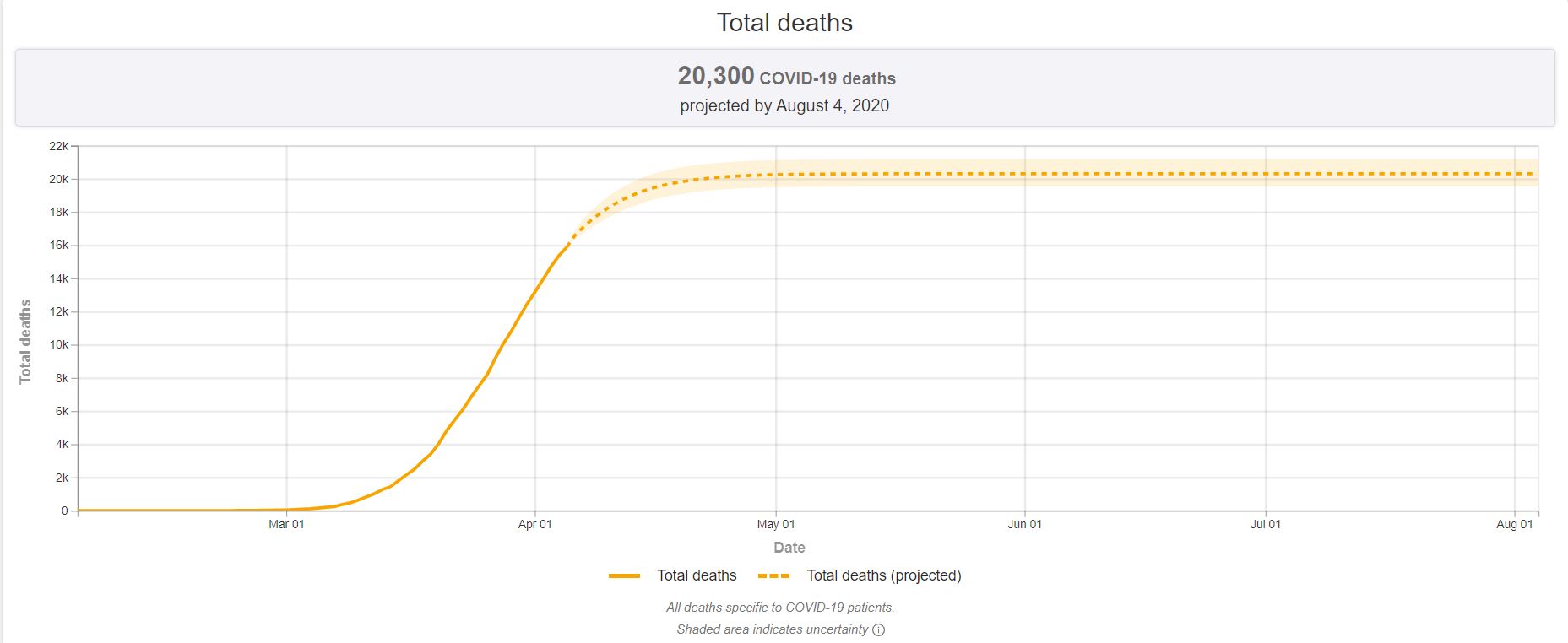 Total deaths in Italy